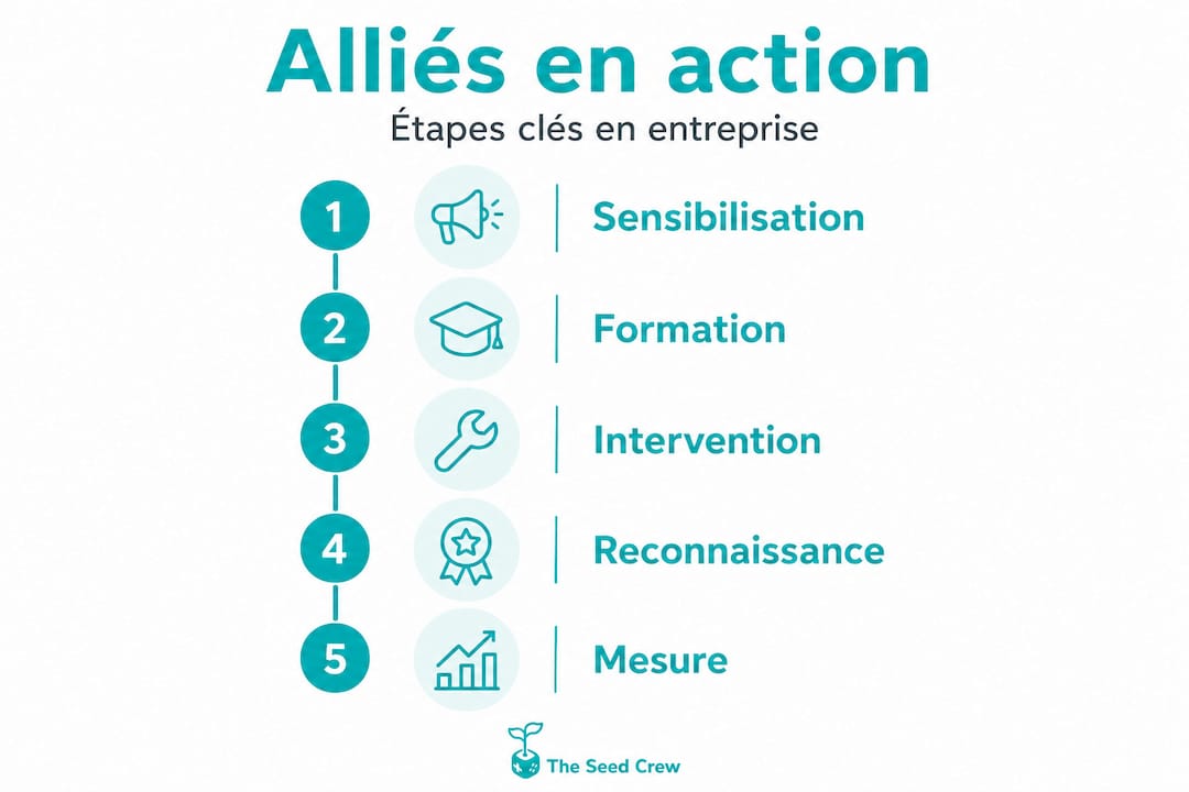 Visuel illustrant les cinq étapes clés pour devenir un allié engagé en entreprise