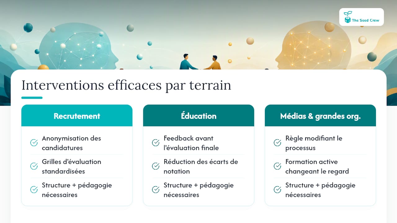 Deux leviers d’action dans trois contextes