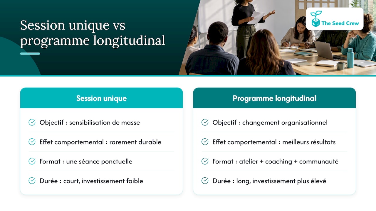 Session unique vs programme longitudinal : choisir selon l'objectif d'impact — overview diagram