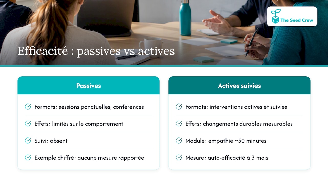 Comparaison entre formats actifs et passifs