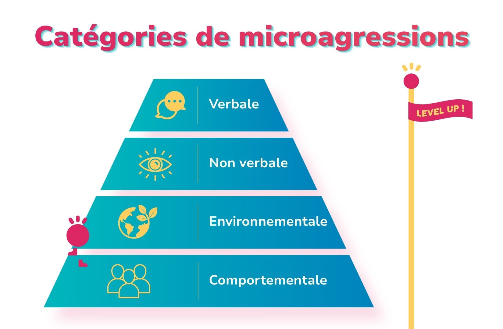 catégories de microagressions