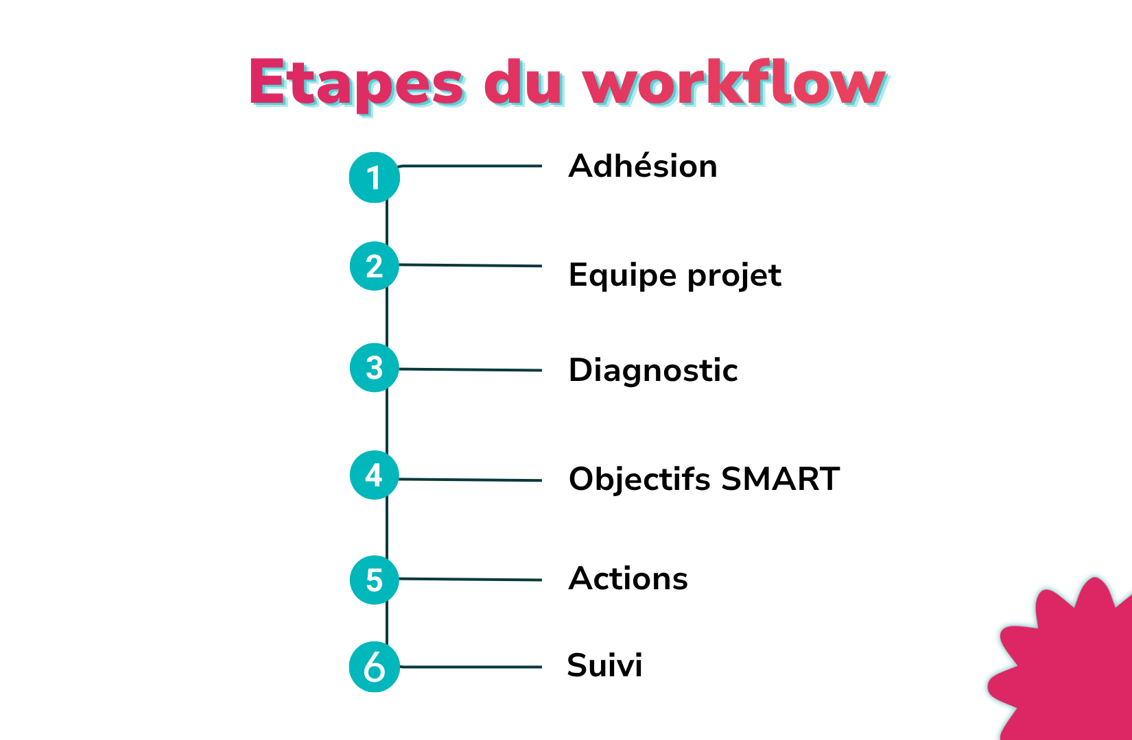 étapes workflow